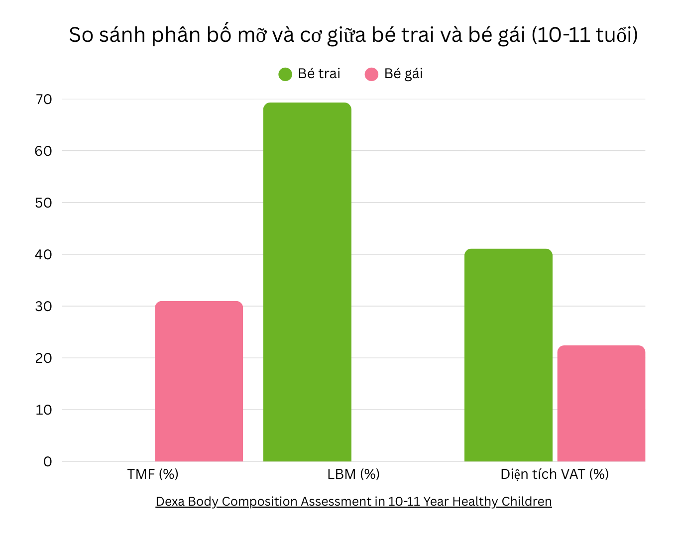 Biểu đồ lượng mỡ nạc của bé trai và gái